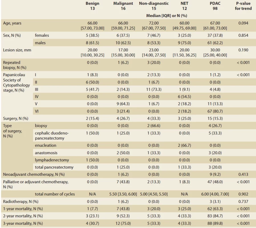 Comparison of the diagnostic and therapeutic characteristics among the initial diagnostic groups of solid pancreatic lesions. Tab. 􀍸. Porovnanie diagnostických a terapeutických charakteristík medzi počiatočnými diagnostickými skupinami solídnych lézií pankreasu.