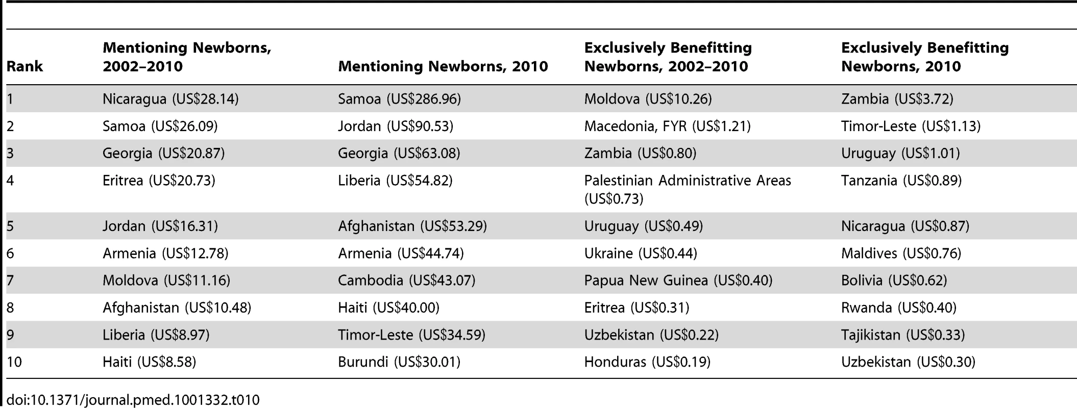 The leading country recipients of aid per live birth mentioning and exclusively benefitting newborns over the period 2002–2010 and in 2010 (constant 2010 US$).