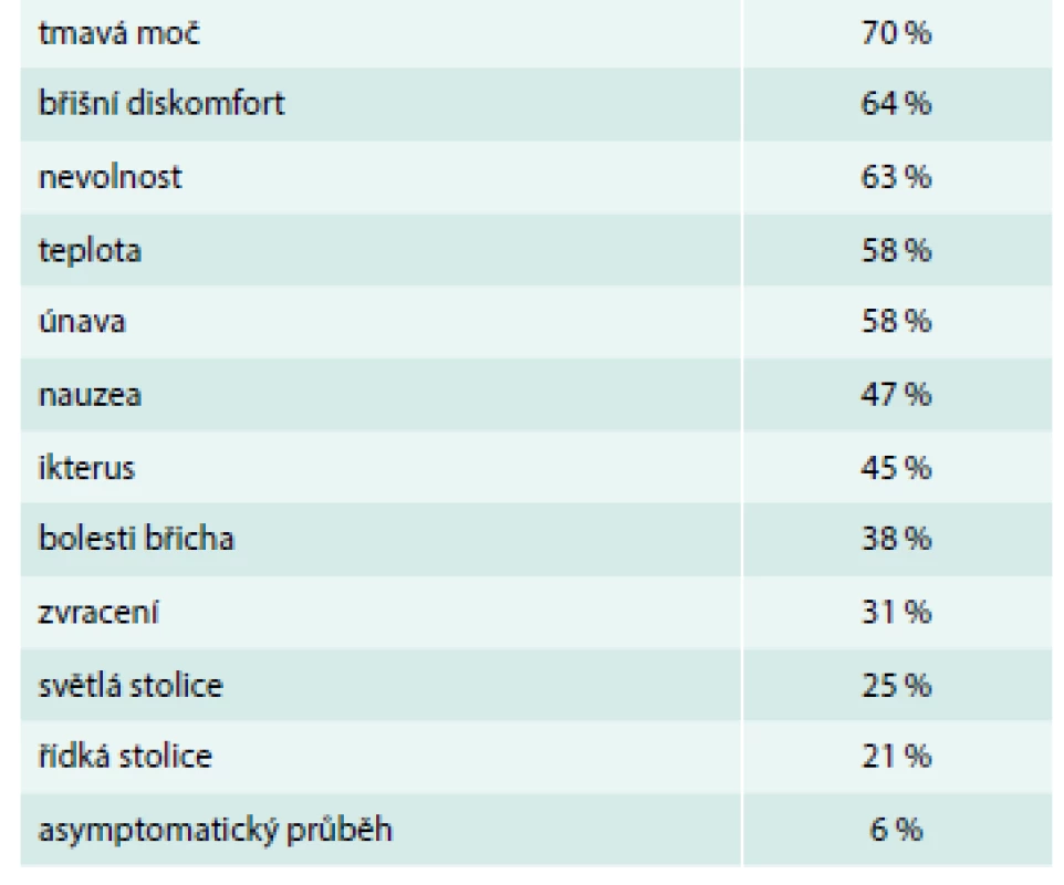 Klinické příznaky při příjmu k hospitalizaci