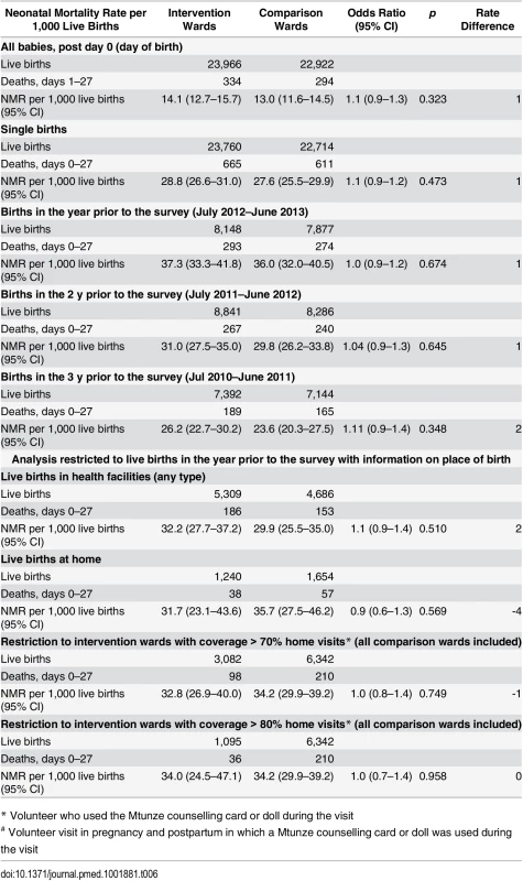 Secondary analysis, neonatal mortality in subgroups by intervention status, 2013 survey.