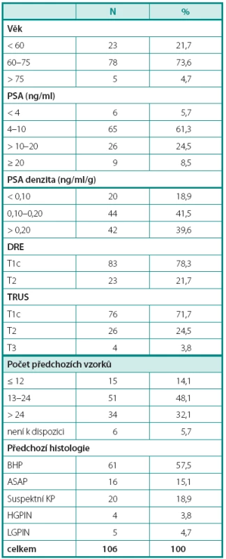 Demografické a klinicko-patologické charakteristiky souboru
Table 2. Demographic, clinical and pathological characteristics of the study population