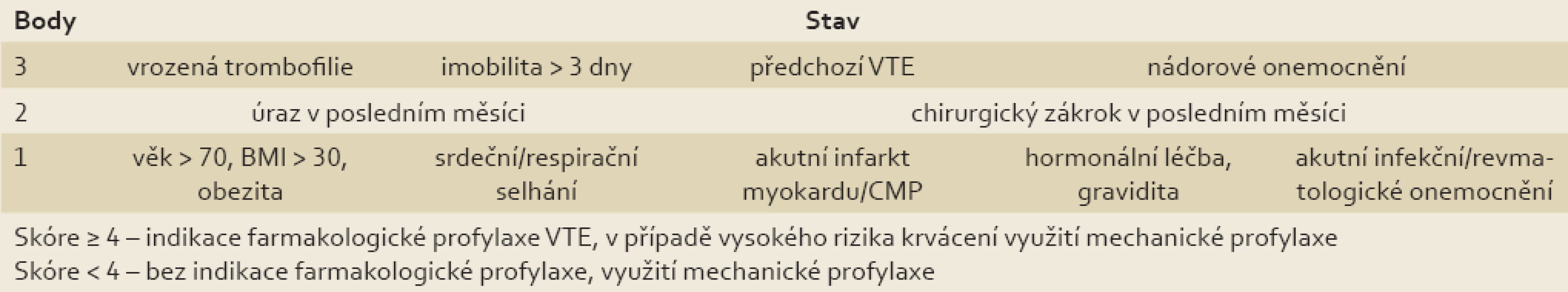 Padua skóre.
Tab. 2. Padua score.