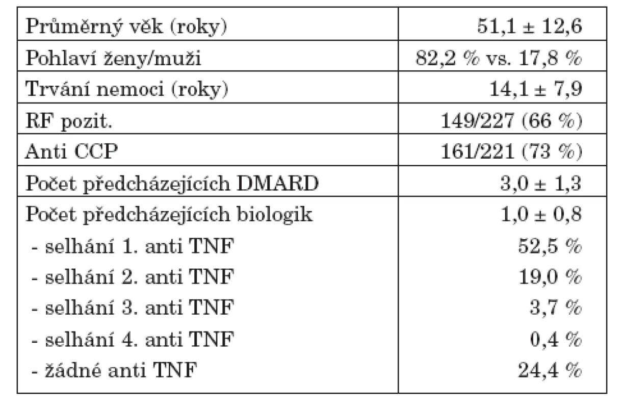 Demografická charakteristika pacientů RTX (N=242).