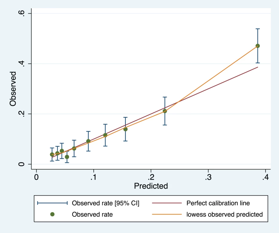 Calibration plot of the miniPIERS model applied 2,081 women in the cohort (H–L goodness of fit <i>p</i> = 0.1616).