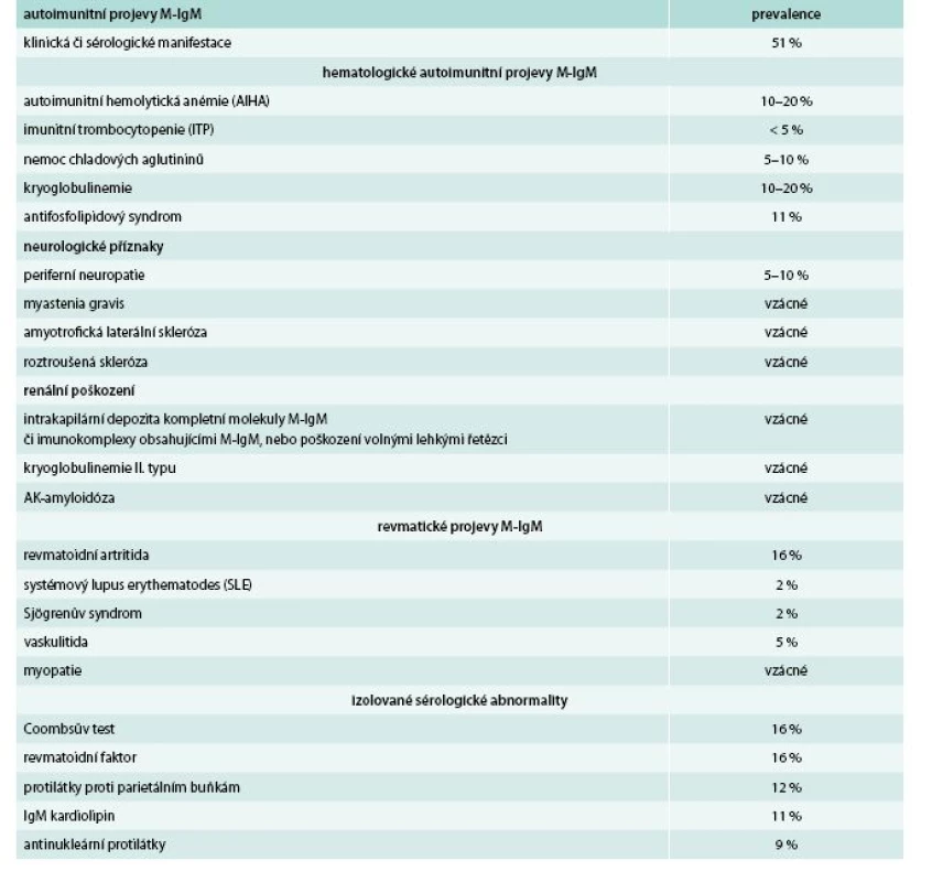 Přehled a frekvence nejčastějších forem poškození organismu monoklonálním imunoglobulinem typu IgM [25]