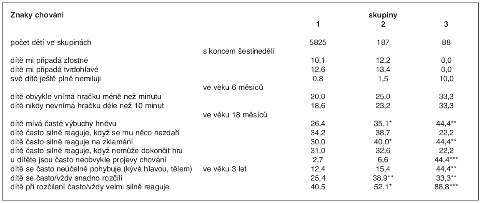 Hodnocení dětí matkami v různém období jejich života (%)