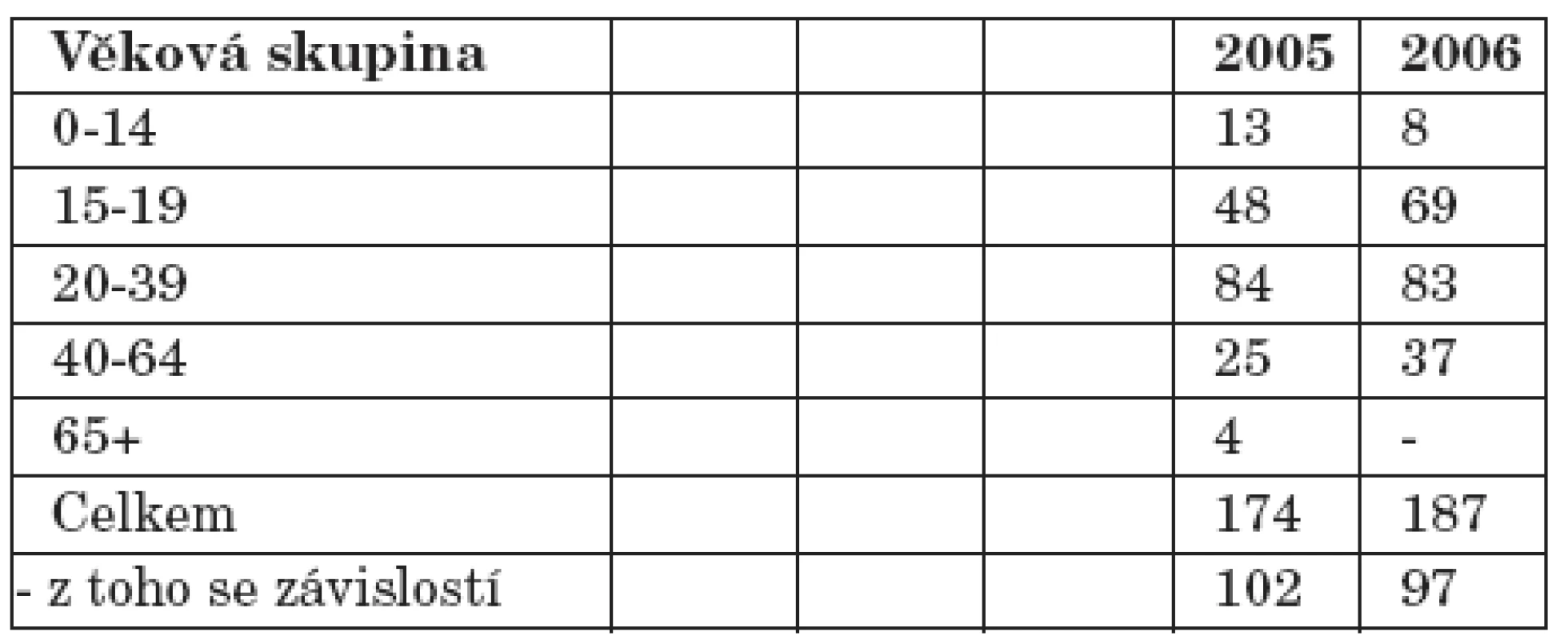 Pacienti užívající těkavé látky evidovaní na ambulantních pracovištích zajišťujících péči o uživatele drog podle věku v létech 2005-2006 [21, 22].