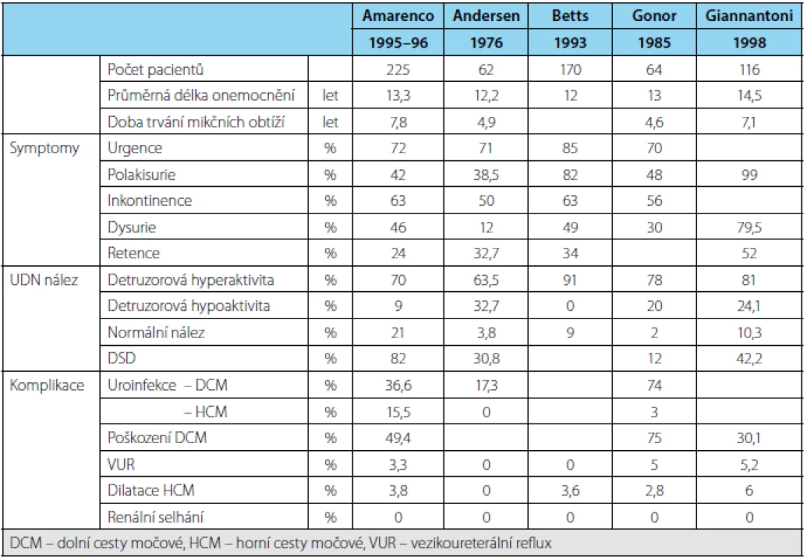 Prevalence symptomů, urodynamický nález a komplikace u pacientů s RS (10)
Table 1. Prevalence of symptoms, urodynamic findings and complications in patients with MS (10)