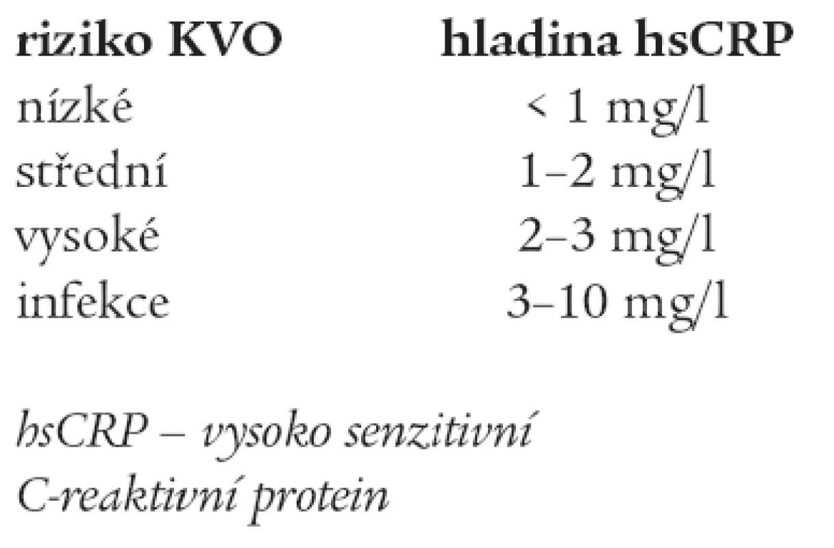 Škála rizika KVO podle hladiny hsCRP – podle American Heart Association [6].
