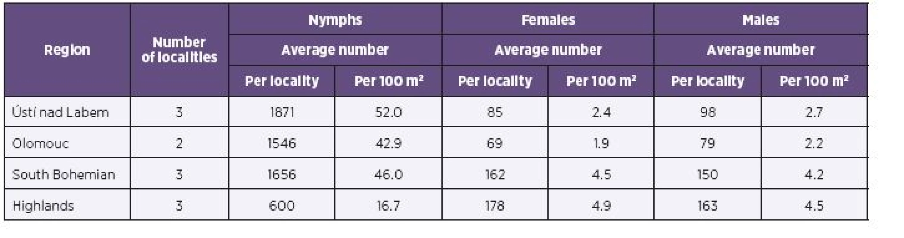 Comparison of <i>Ixodes ricinus</i> occurrence on the localities below 600 m a.s.l.