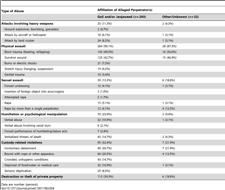 Types of abuses disclosed by patients.