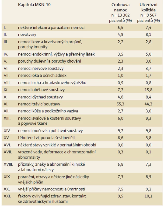 Příčiny dalších hospitalizací u pacientů s IBD v rámci časového období 2007–2015 (příčina určena na základě výsledné diagnózy hospitalizačního pobytu).
Tab. 4. Causes of further hospitalizations in patients with IBD between 2007 and 2015 (the cause is based on the resulting diagnosis made upon hospitalization).
