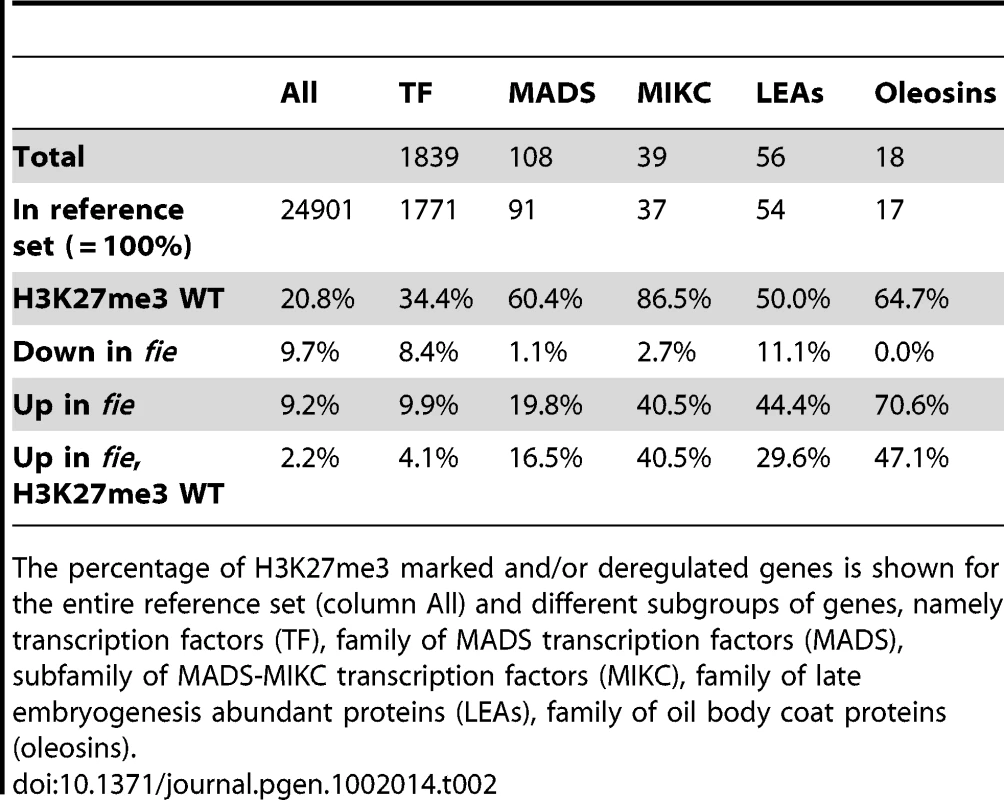 Overrepresentation of in wild-type H3K27me3 marked and in fie up-regulated genes in specific gene classes.