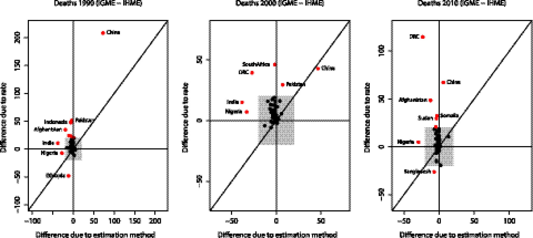 Decomposition of differences in under-five deaths for 1990, 2000, and 2010 into differences due to rates and differences due to estimation method.