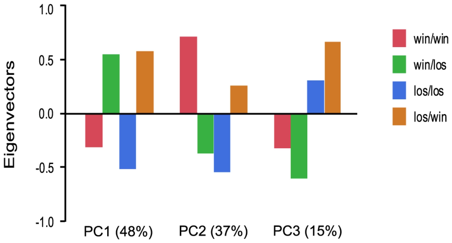 Analysis of global gene expression in pleometrotic queens after manipulation of social rank.