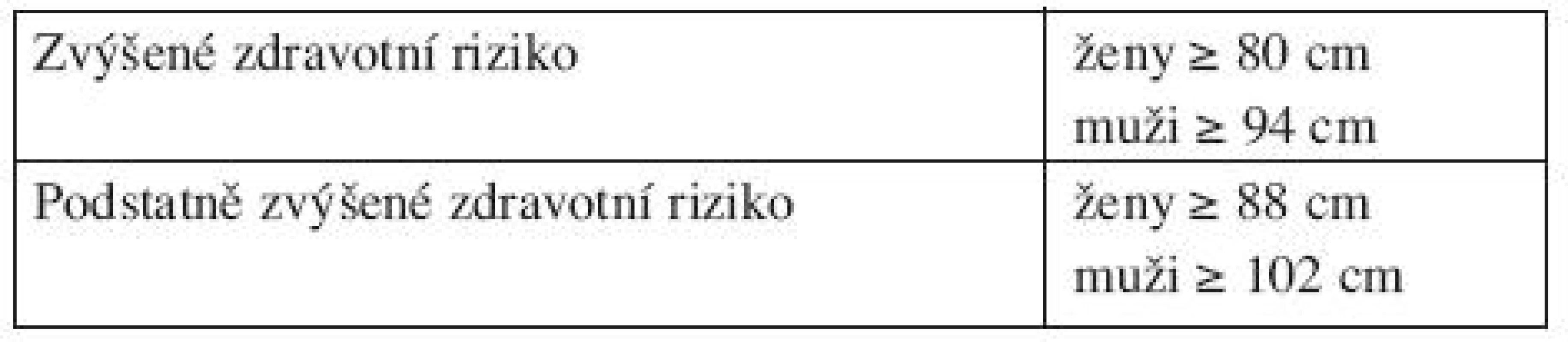 Hodnocení zdravotního rizika vzhledem k obvodu pasu (WHO).
