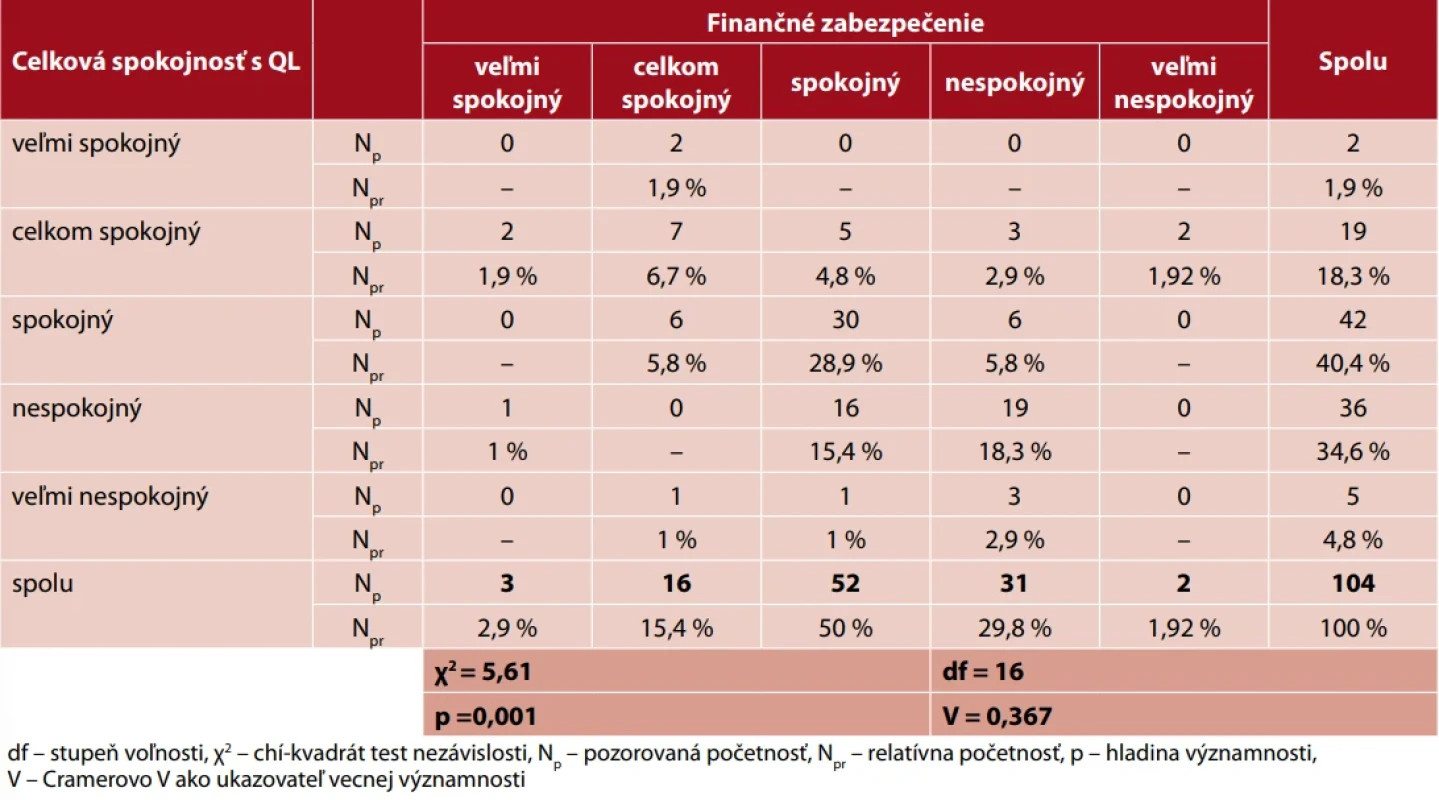 Vplyv finančného zabezpečenia na kvalitu života pacientov po NCMP