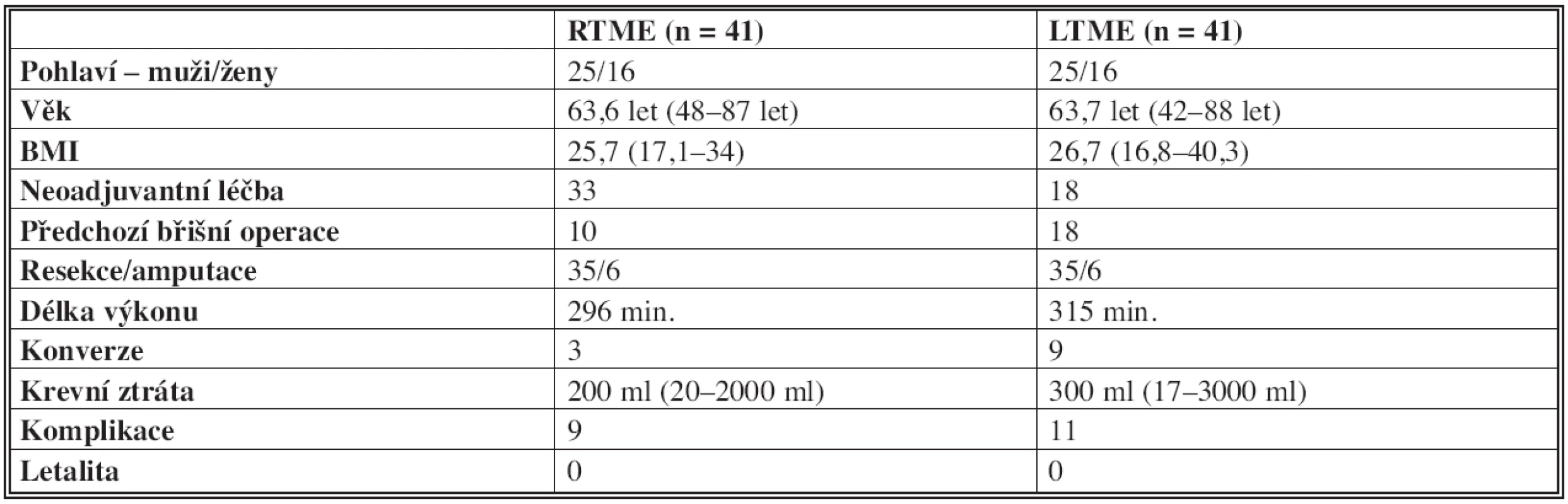 Charakteristika souboru a výsledky [12]
Tab. 1: Patient group characteristics and outcomes [12]