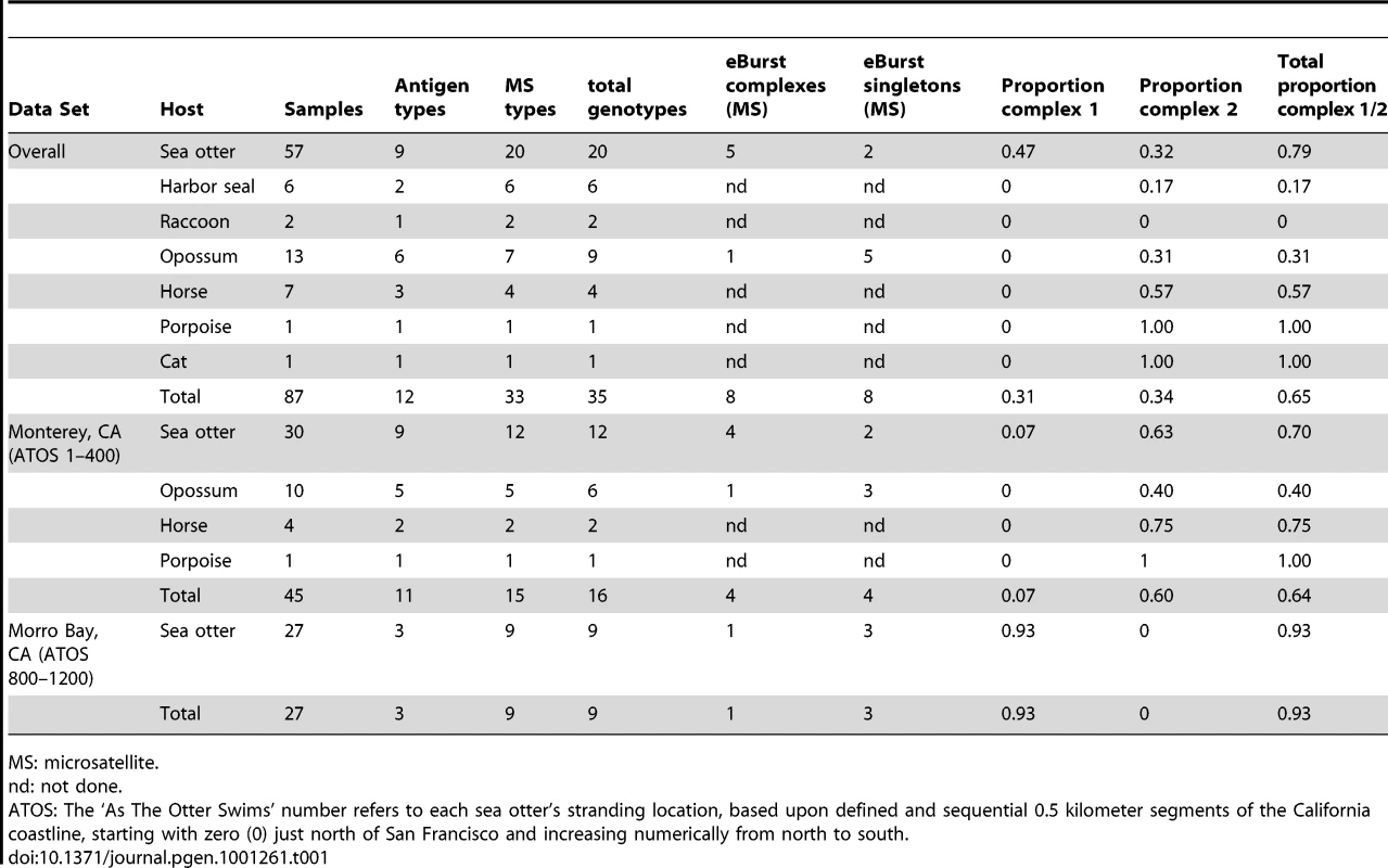 <i>Sarcocystis neurona</i> genotyping data summary.
