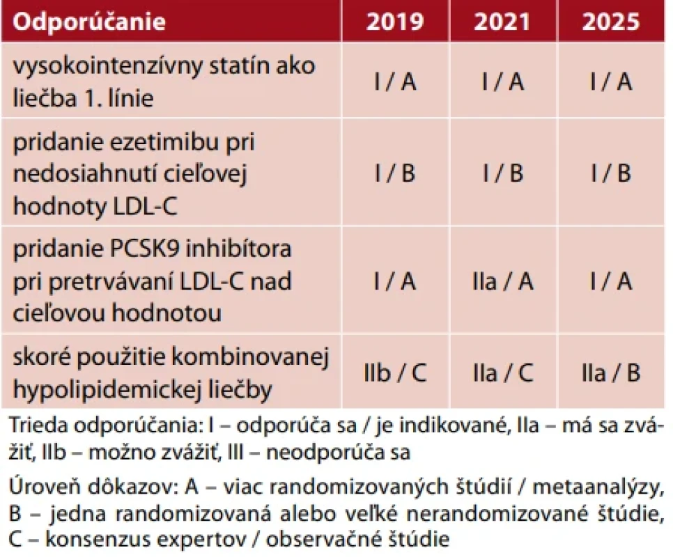 Vývoj odporúčaní EAS/ESC na manažment dyslipidémií v rokoch 2019, 2021, 2025 