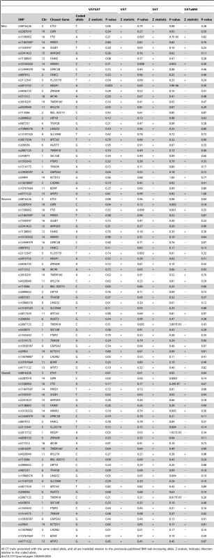 Association of validated SNPs for BMI (from Speliotes et al, Nature Genetics 2010) <em class="ref">[39]</em>.