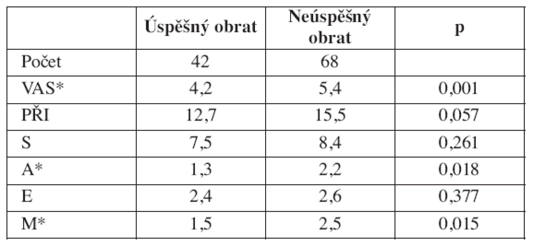 Srovnání bolesti u úspěšného a neúspěšného ECV