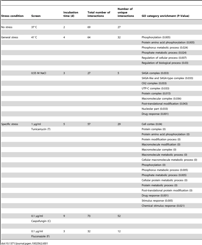 Hsp90 genetic interactions identified in six screens.