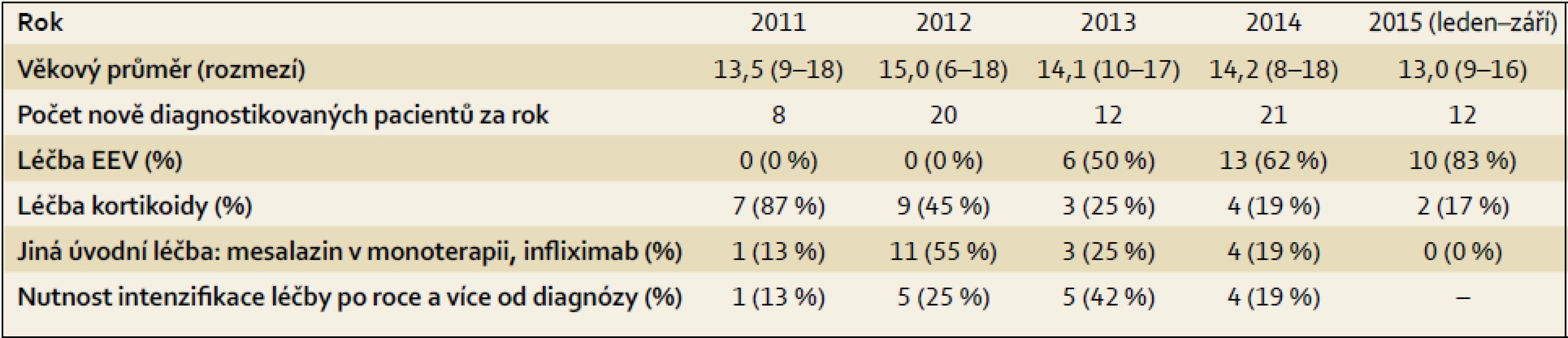 Forma indukční terapie u nově diagnostikovaných pacientů s Crohnovou nemocí na Dětské klinice FN Olomouc.
Tab. 3. Type of induction treatment for newly diagnosed patients with Crohn‘s disease at the Paediatric Department of the University Hospital in Olomouc.