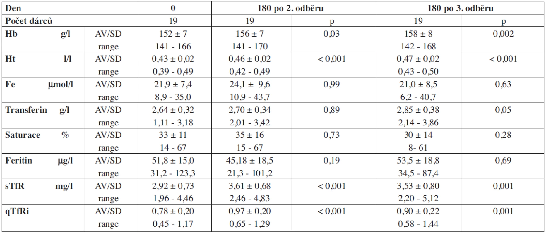 Vývoj parametrů metabolismu železa po 2. a 3. dvojité erytrocytaferéze.