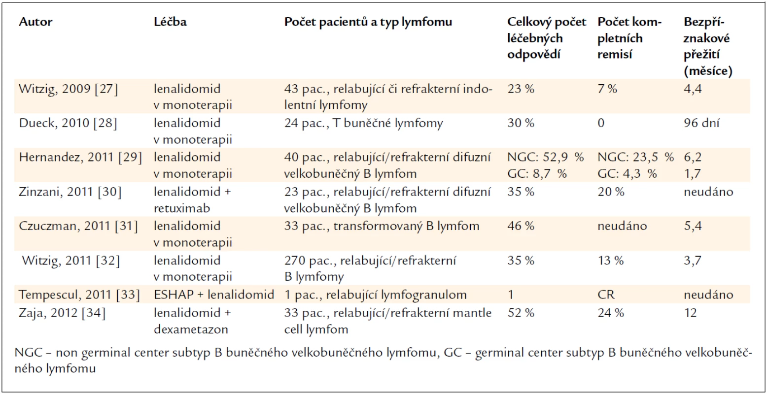 Počet léčených odpovědí při léčbě lenalidomidem u relabujících/rezistentních maligních lymfomů.