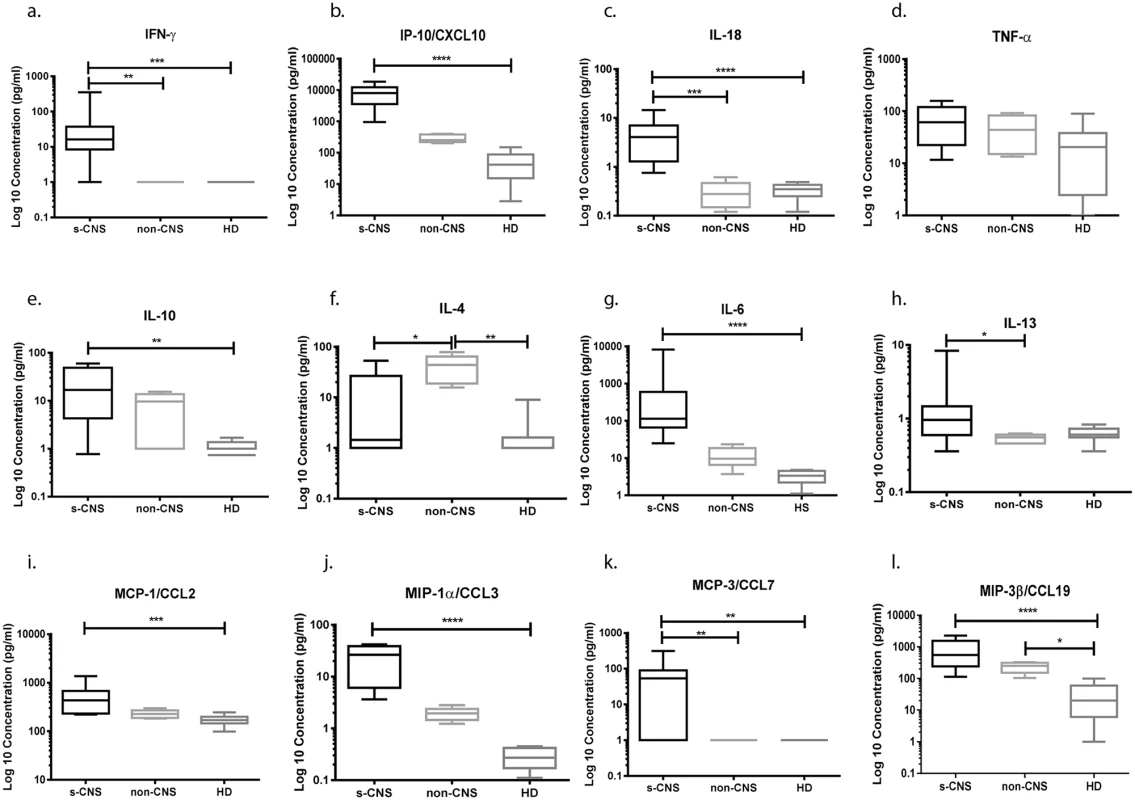 Intrathecal cytokine and chemokine profiles reveal elevated IFN-γ and related inflammatory responses in cryptococcosis patients with s-CNS disease compared with non-CNS disease and healthy donors (HD).