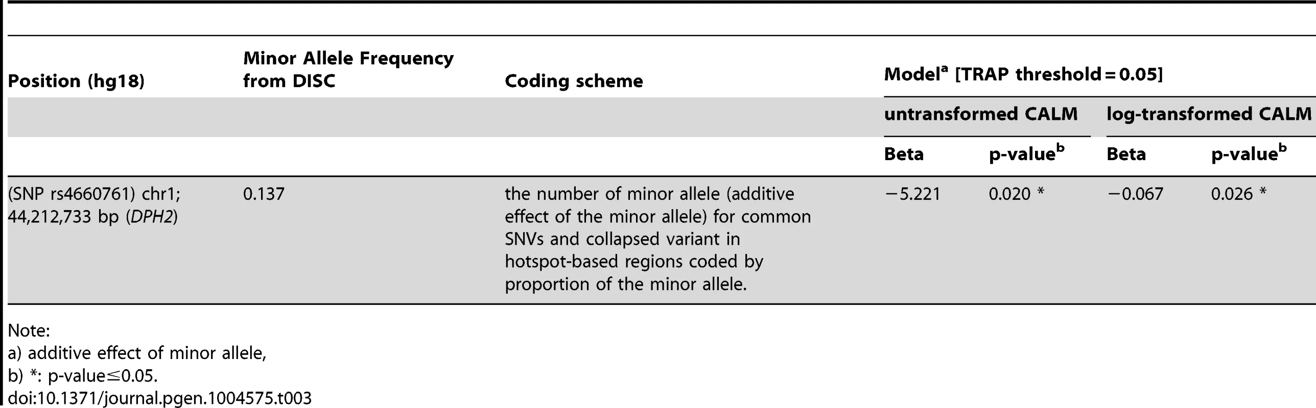 Significance of association of SNPs with CALM count by tiled regression of the discovery set.
