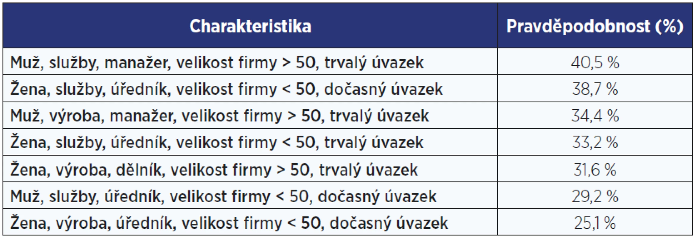 Pravděpodobnost rozvoje symptomů duševního onemocnění u různých pracovních skupin (vzorek: osoby zaměstnané v EU, věk 36–45, ženatí/vdané, děti) (52)