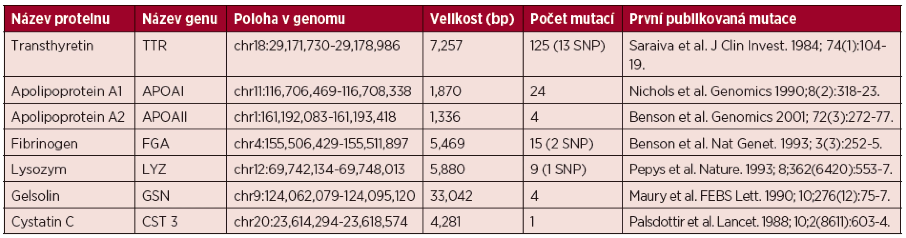 Shrnutí základních informací o genech způsobujících hereditární amyloidózu