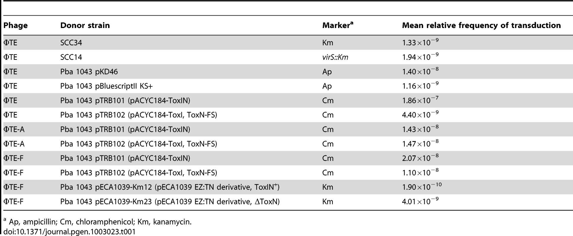 ΦTE-mediated transduction of different markers into Pba 1043.