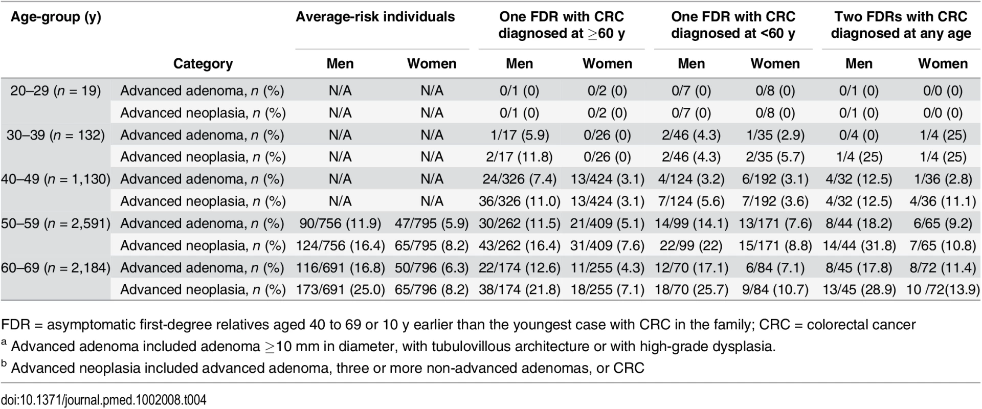 Advanced adenomas<em class="ref"><sup>a</sup></em> and advanced neoplasia<em class="ref"><sup>b</sup></em> found at colonoscopy according to age and gender.
