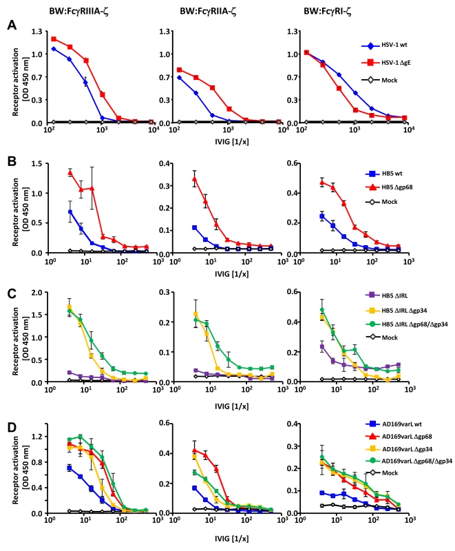 HSV-1 gE, HCMV gp68 and HCMV gp34 interfere with host FcγR activation upon opsonization of cells with polyclonal immune IgG.