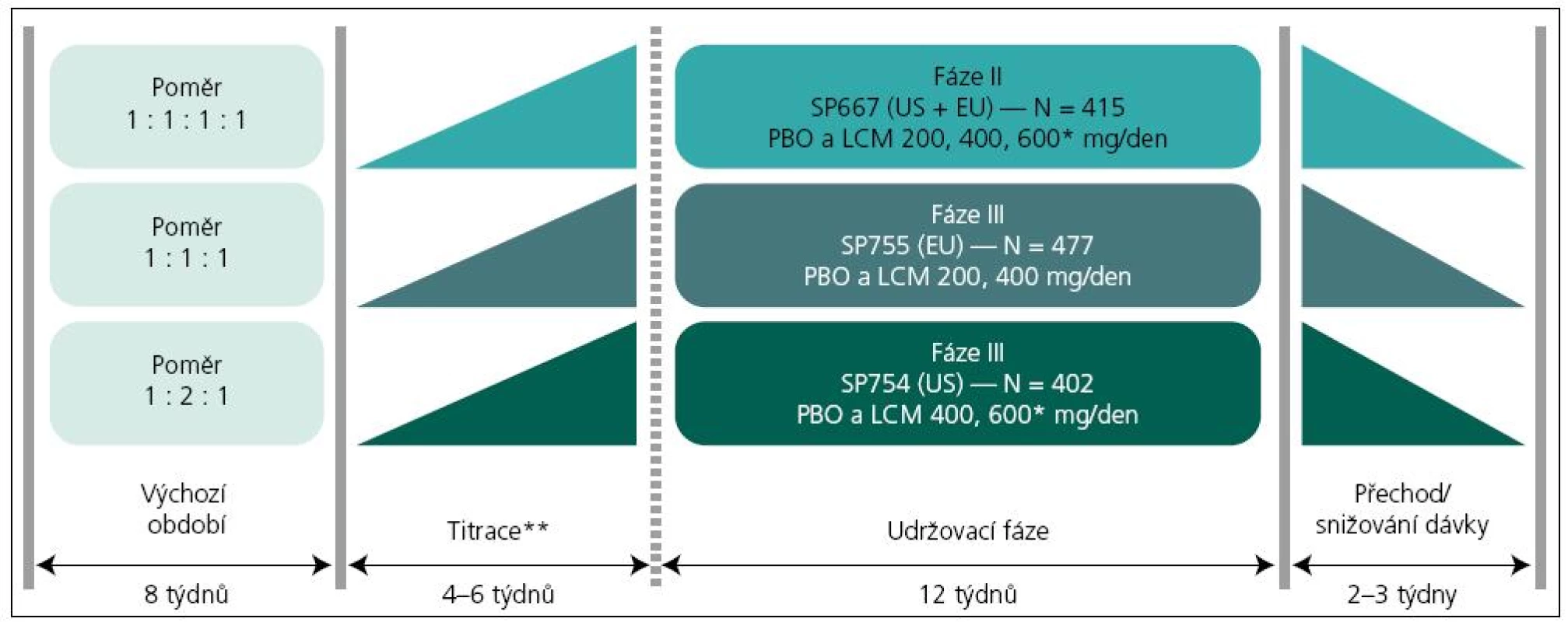 Uspořádání tří pivotních, registračních klinických studií.
Maximální terapeutická dávka lacosamidu registrovaná v EU je 400 mg/den; **Na konci fáze titrace povoleno jedno snížení dávky; PBO – placebo; LCM – lacosamid. Upraveno dle [16–18]