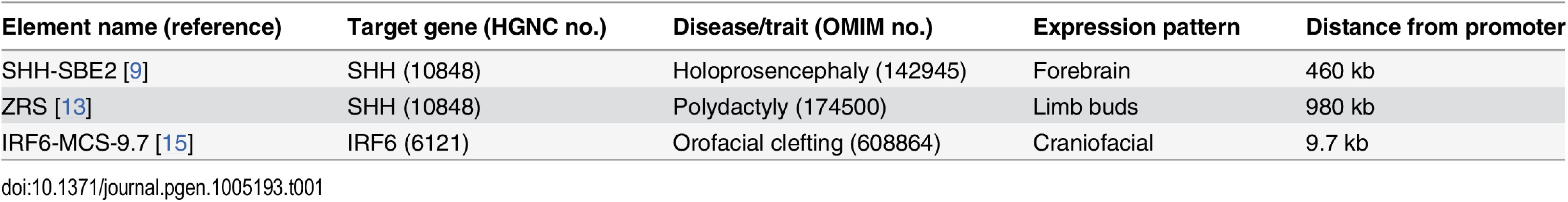 Known disease-associated CRE variants studied.