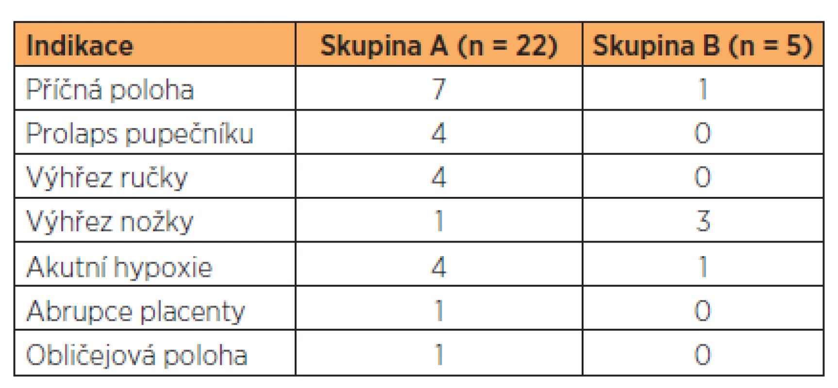 Četnost akutních císařských řezů na druhé dvojče a zastoupení jednotlivých indikací ve skupině A a B