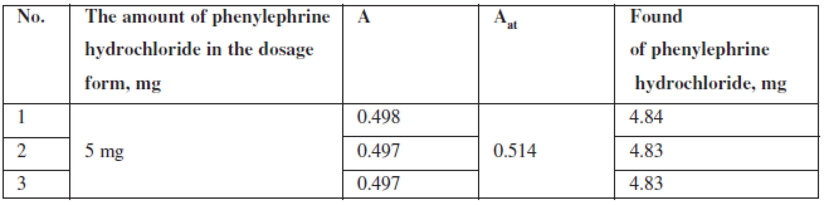 The results of quantitative spectrophotometric determination of phenylephrine hydrochloride in Antiflu tablets