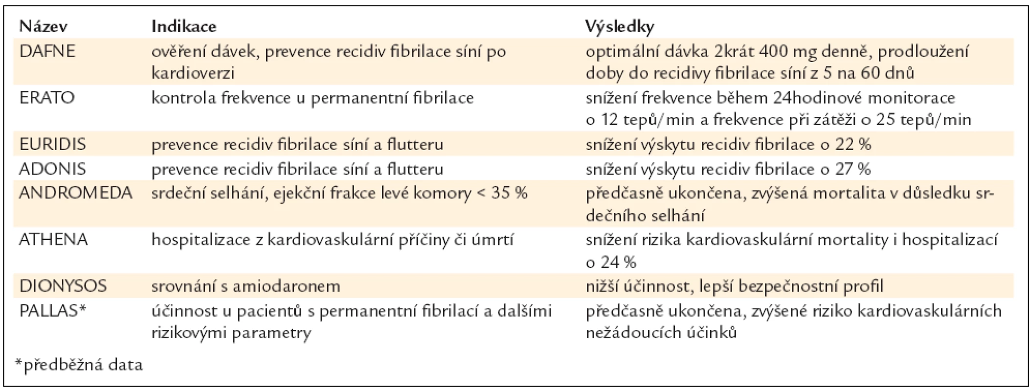 Klinické studie s dronedaronem.