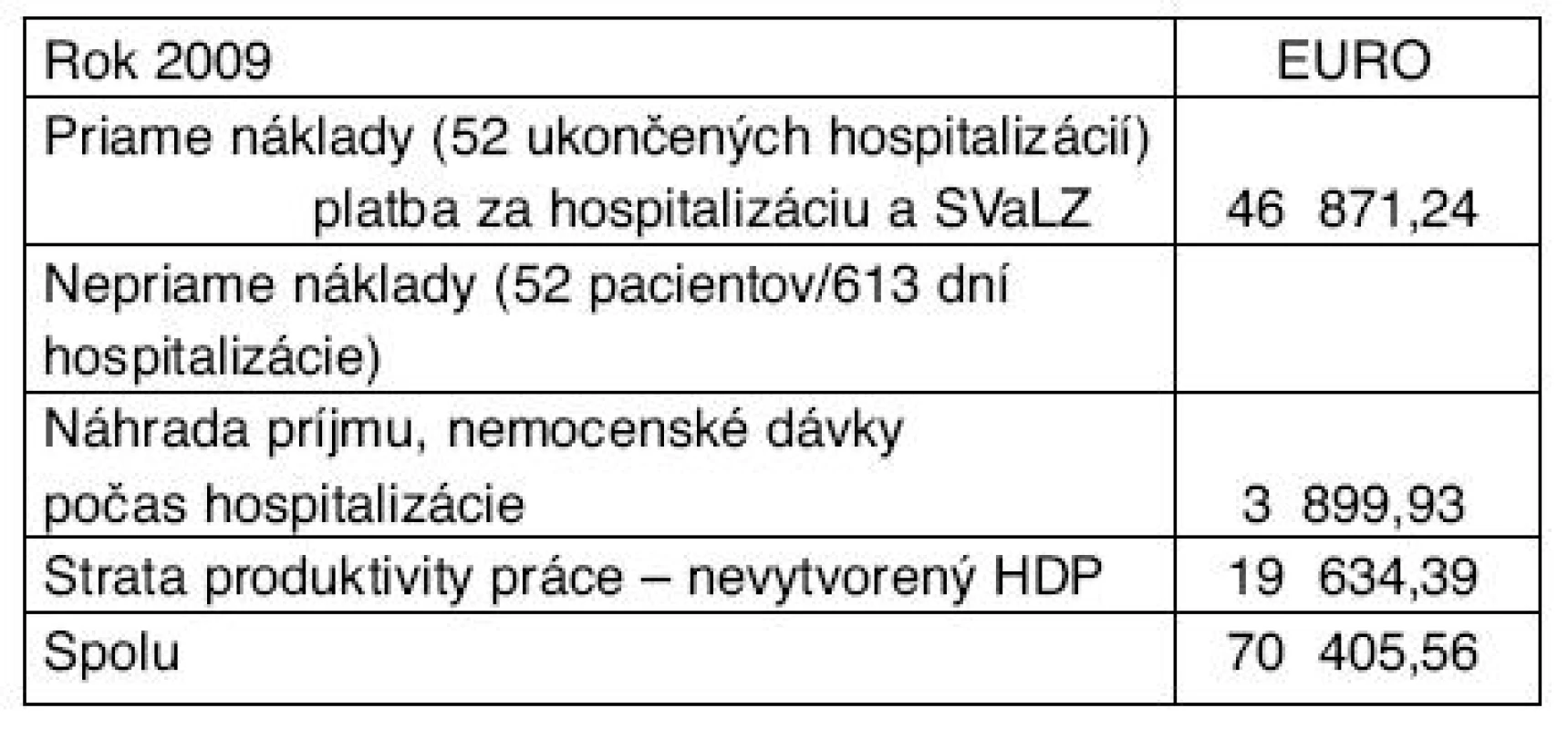 Priame a nepriame náklady na ekonomicky aktívnych pacientov počas hospitalizácie s diagnózou kliešťová encefalitída