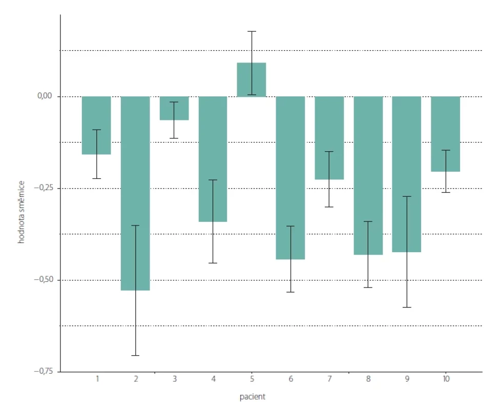 Odhad vztahu mezi KP a změnou glykemie pro hodnoty glykemií nalačno.</br>Fig. 5. Estimation of the relationship between KR and change in glucose for fasting glucose values.
