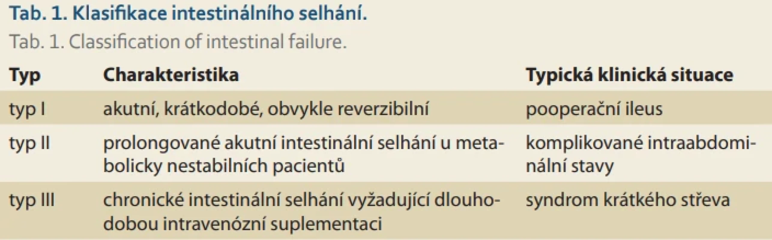 Klasifi kace intestinálního selhání. Tab. 1. Classifi cation of intestinal failure.