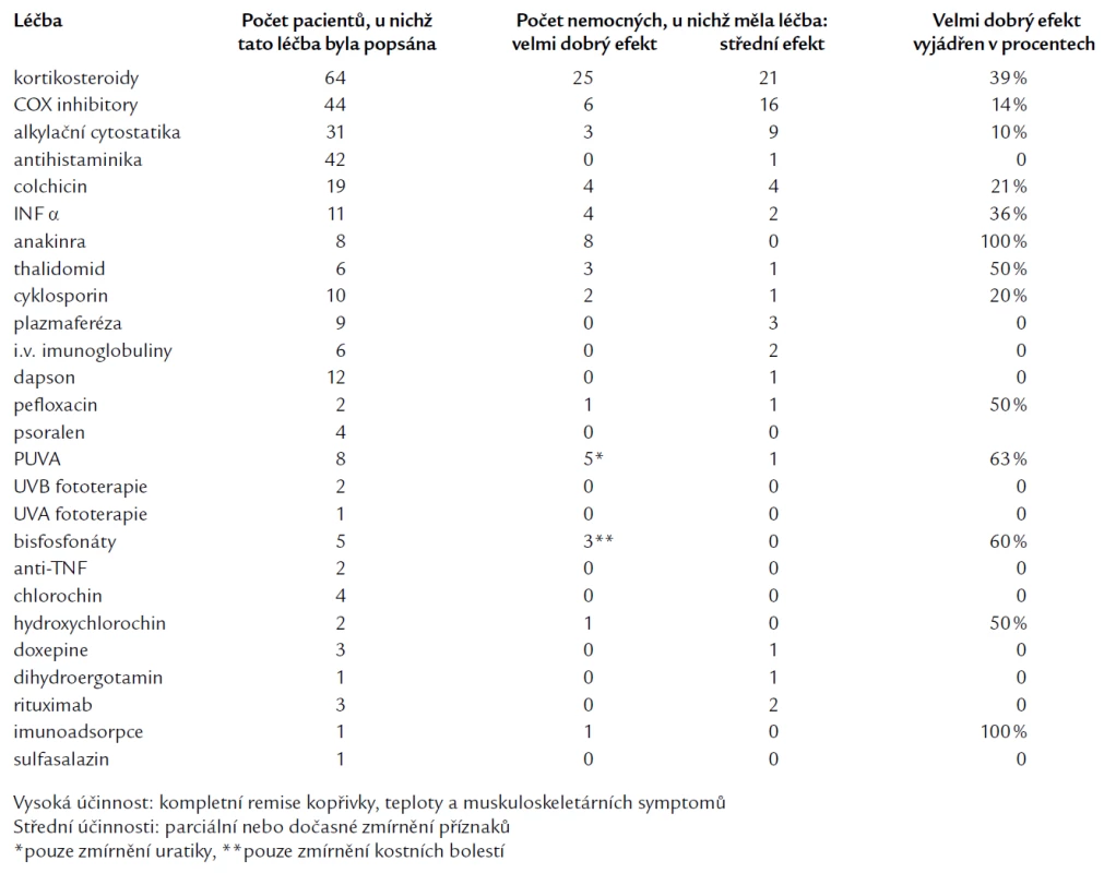 Přehled zkušeností s léčbou Schnitzlerova syndromu publikovaný skupinu Schnitzler Syndrome Study Group [14], www.schnitzlersyndrome.com.