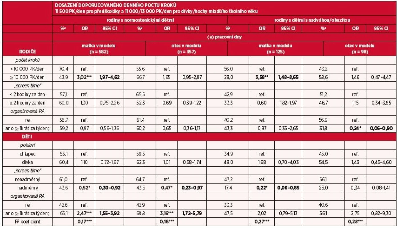 Koreláty dosažení doporučovaného denního PK u dětí v pracovních (A) a víkendových (B) dnech (kontrolováno pro výši tělesné hmotnosti rodičů a věk dětí)