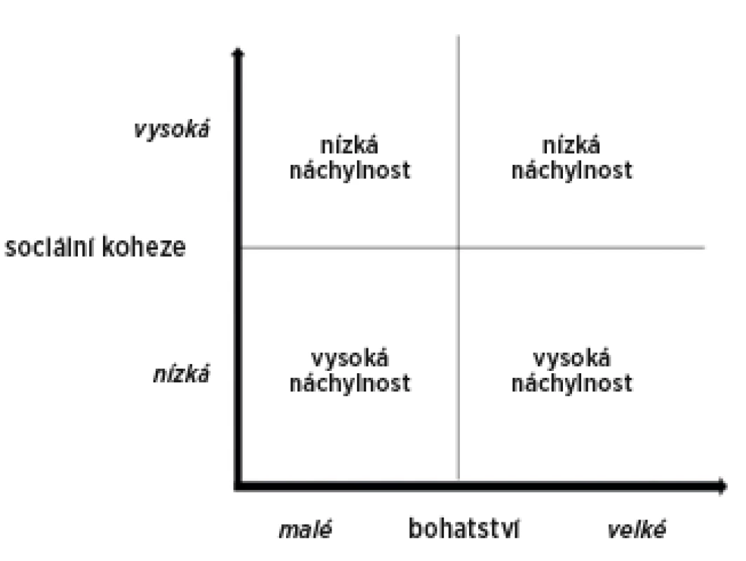Vliv sociální koheze a bohatství ve společnosti z hlediska náchylnosti na HIV/AIDS
Figure 4. Effect of social cohesion and local wealth on susceptibility to HIV/AIDS