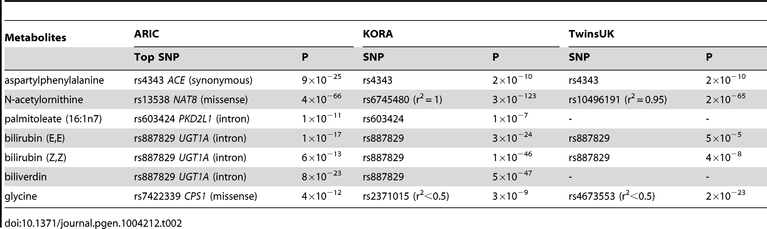 A comparison of significant common variant-metabolite association among ARIC, KORA and TwinsUK studies.