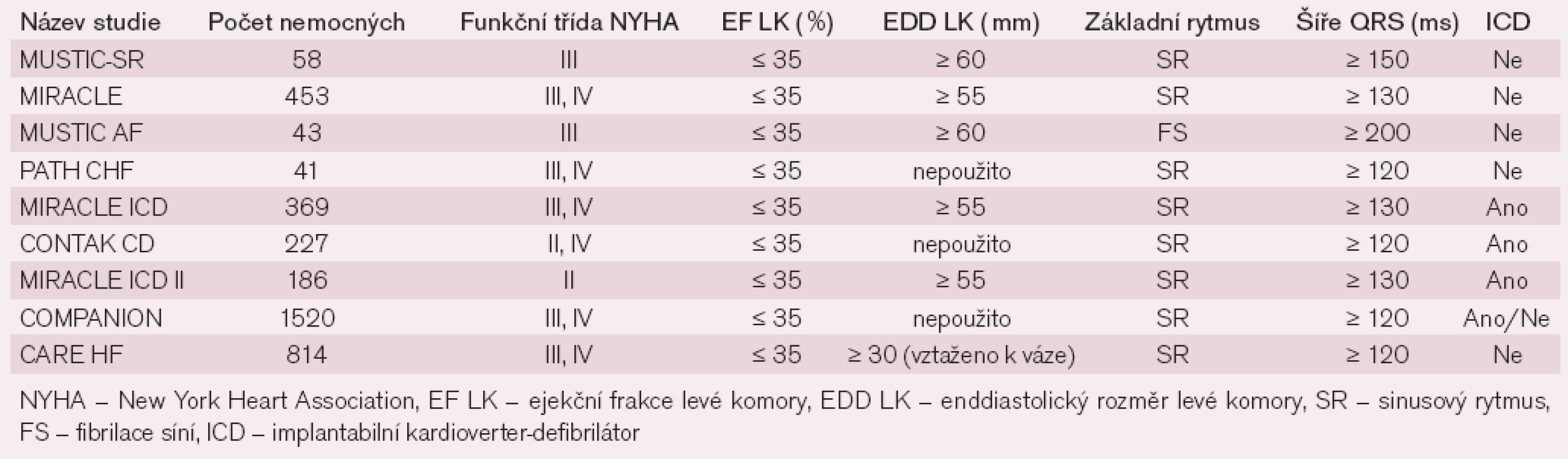Vstupní kritéria do randomizovaných studií s resynchronizační stimulační léčbo u u nemocných se srdečním selháním.